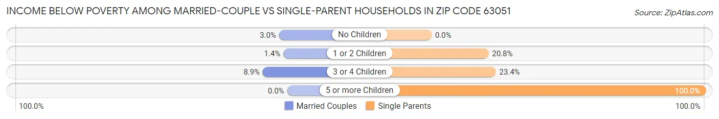 Income Below Poverty Among Married-Couple vs Single-Parent Households in Zip Code 63051