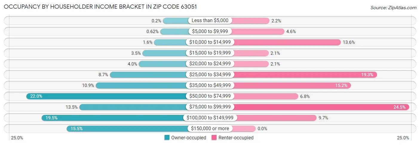 Occupancy by Householder Income Bracket in Zip Code 63051