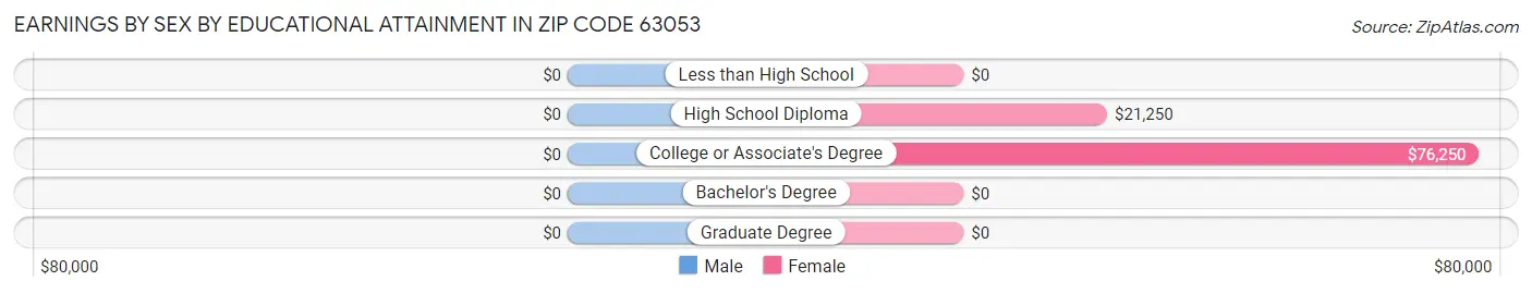 Earnings by Sex by Educational Attainment in Zip Code 63053