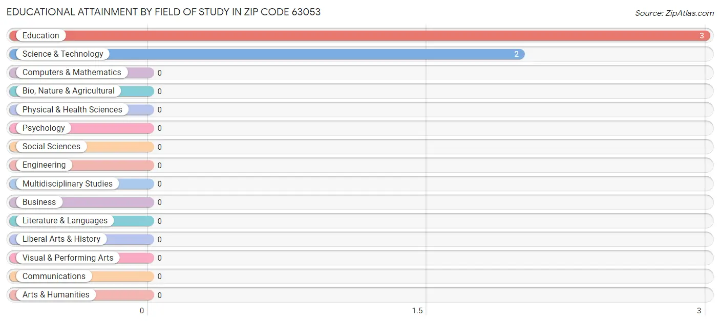 Educational Attainment by Field of Study in Zip Code 63053