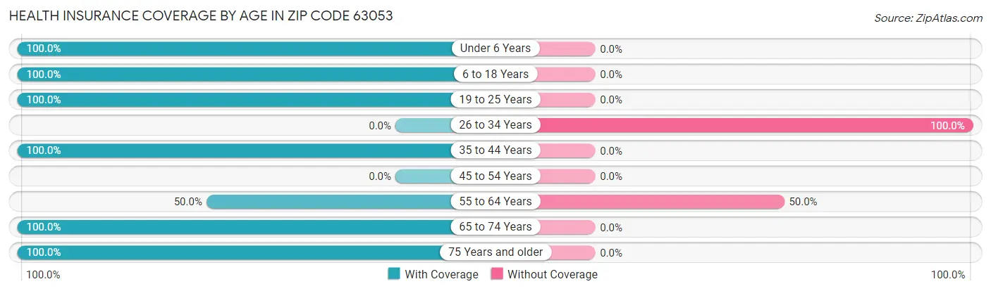 Health Insurance Coverage by Age in Zip Code 63053