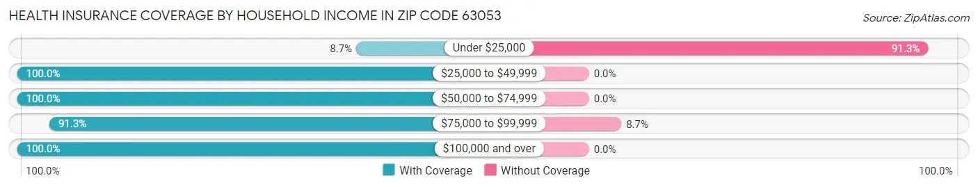 Health Insurance Coverage by Household Income in Zip Code 63053