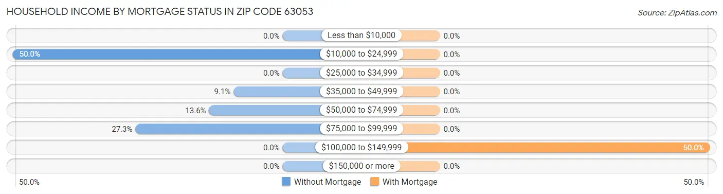 Household Income by Mortgage Status in Zip Code 63053