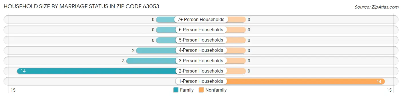 Household Size by Marriage Status in Zip Code 63053