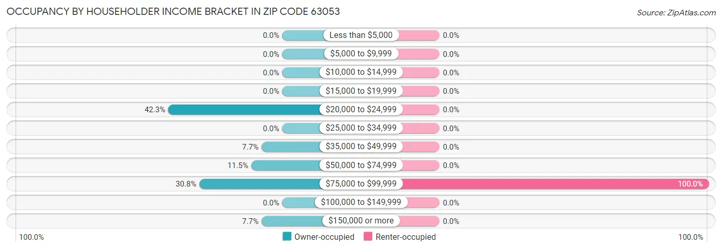 Occupancy by Householder Income Bracket in Zip Code 63053