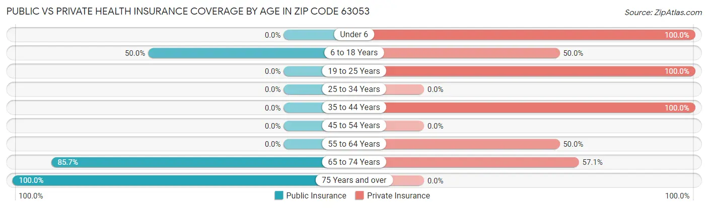 Public vs Private Health Insurance Coverage by Age in Zip Code 63053