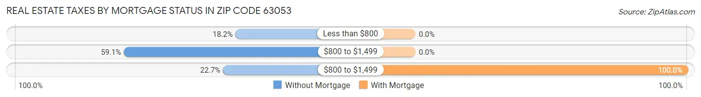 Real Estate Taxes by Mortgage Status in Zip Code 63053
