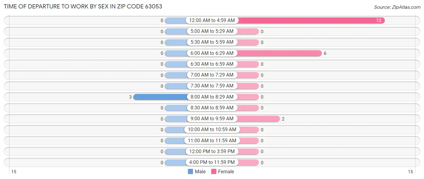 Time of Departure to Work by Sex in Zip Code 63053