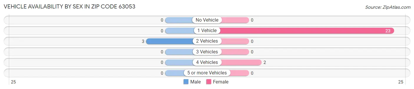 Vehicle Availability by Sex in Zip Code 63053
