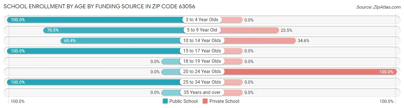 School Enrollment by Age by Funding Source in Zip Code 63056