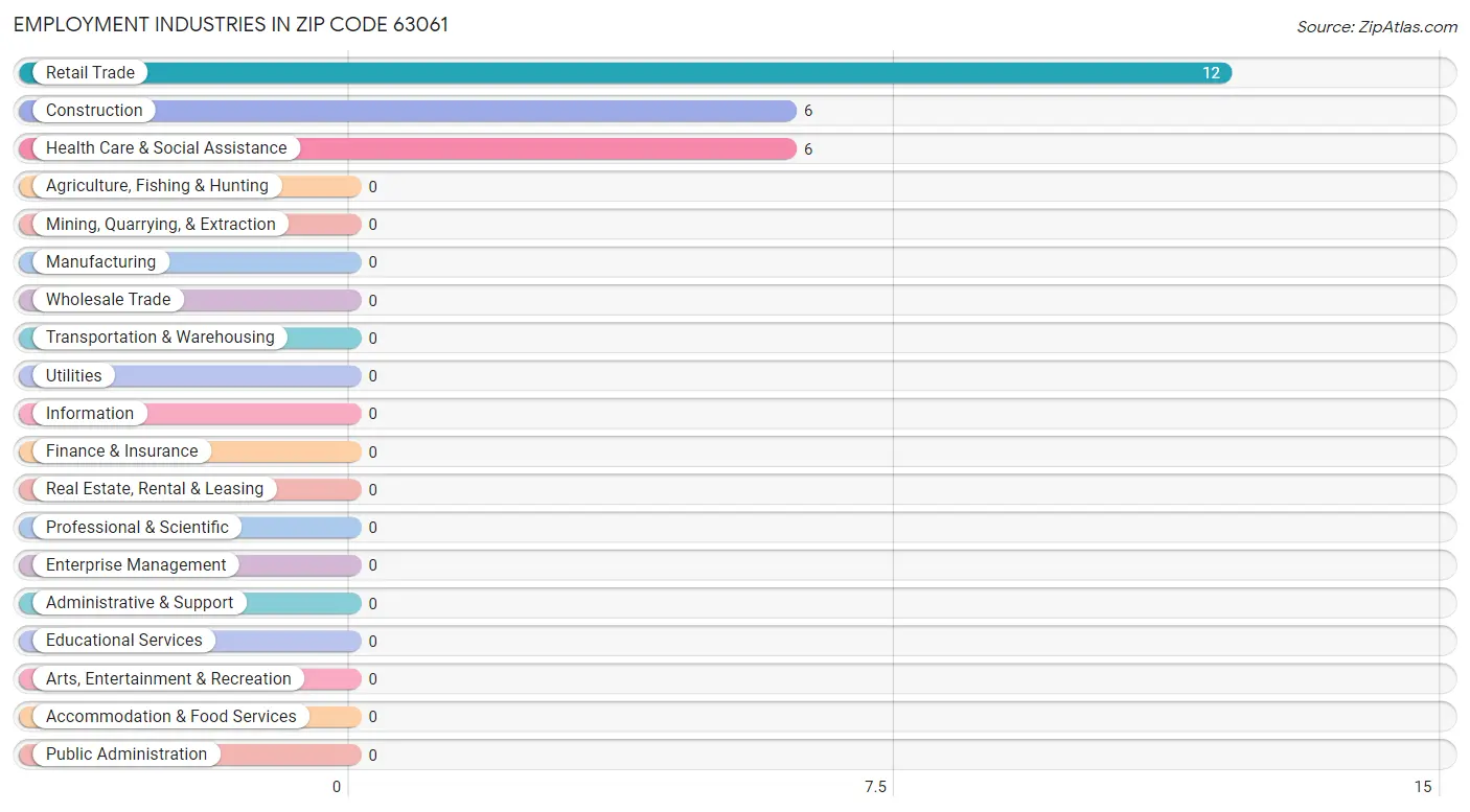 Employment Industries in Zip Code 63061