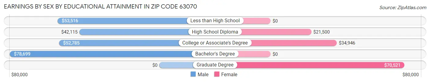 Earnings by Sex by Educational Attainment in Zip Code 63070