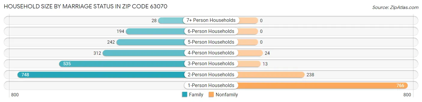 Household Size by Marriage Status in Zip Code 63070