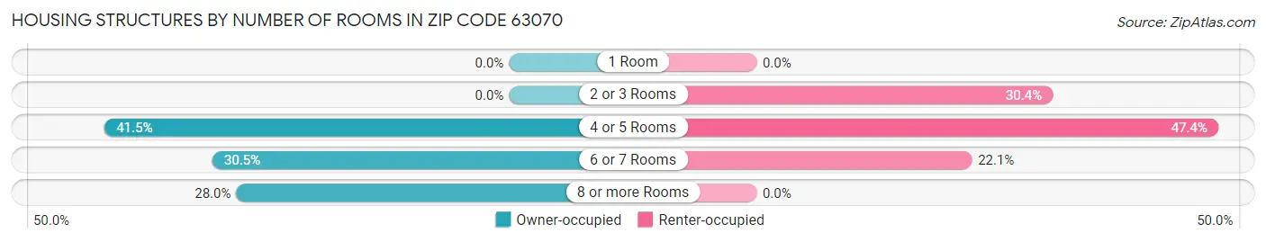 Housing Structures by Number of Rooms in Zip Code 63070