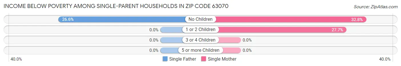 Income Below Poverty Among Single-Parent Households in Zip Code 63070