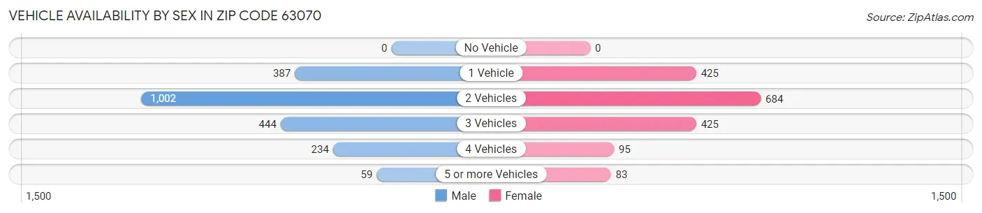 Vehicle Availability by Sex in Zip Code 63070