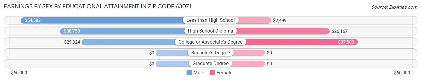 Earnings by Sex by Educational Attainment in Zip Code 63071