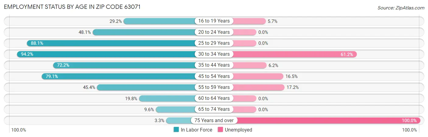 Employment Status by Age in Zip Code 63071
