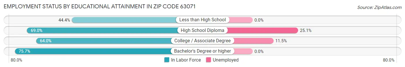 Employment Status by Educational Attainment in Zip Code 63071