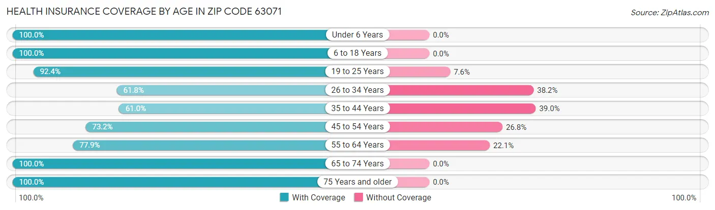Health Insurance Coverage by Age in Zip Code 63071