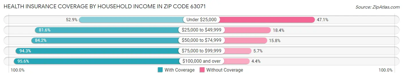 Health Insurance Coverage by Household Income in Zip Code 63071