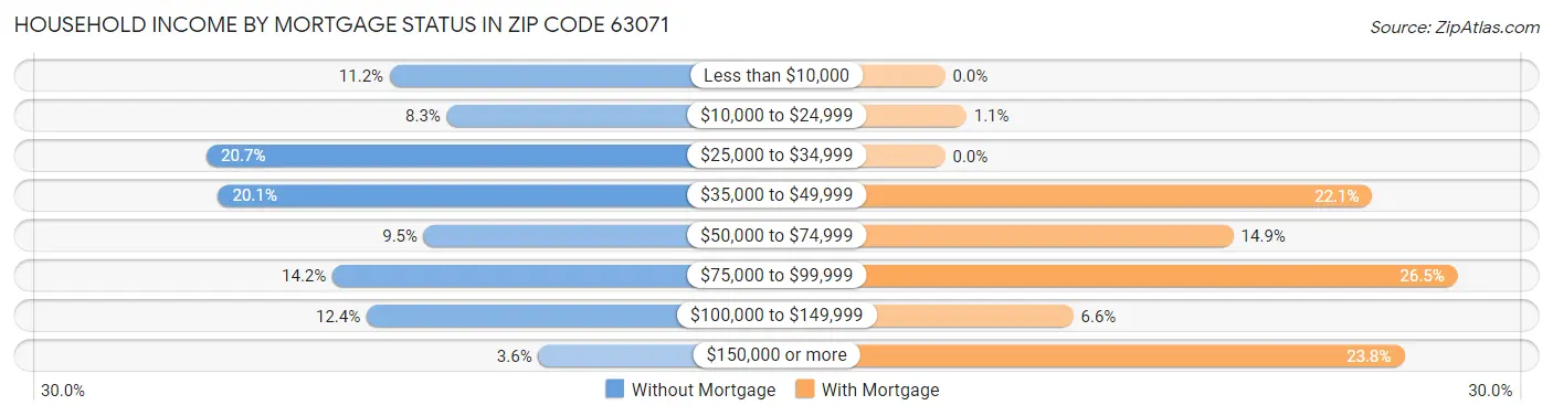Household Income by Mortgage Status in Zip Code 63071