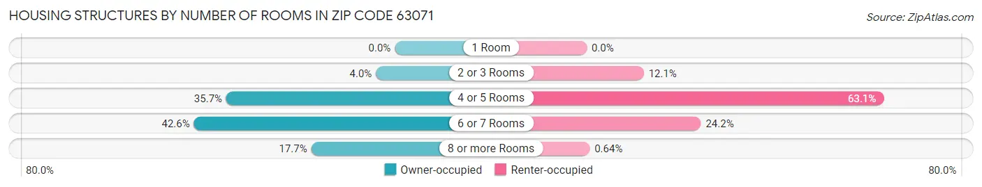 Housing Structures by Number of Rooms in Zip Code 63071