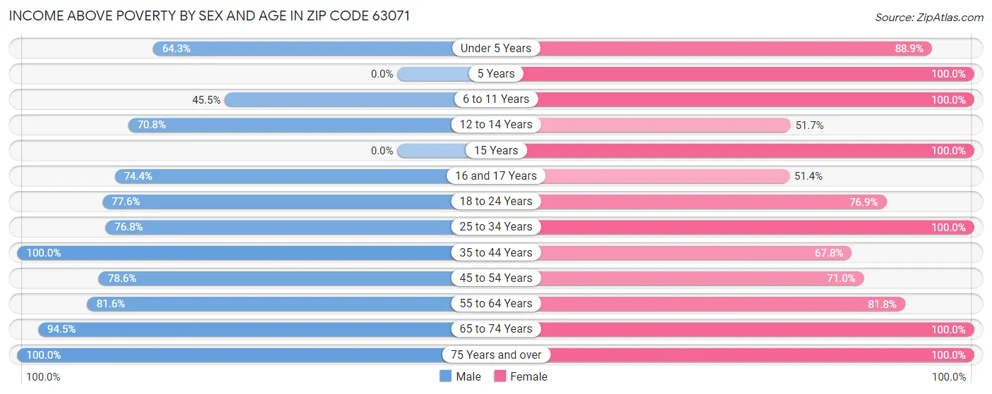 Income Above Poverty by Sex and Age in Zip Code 63071