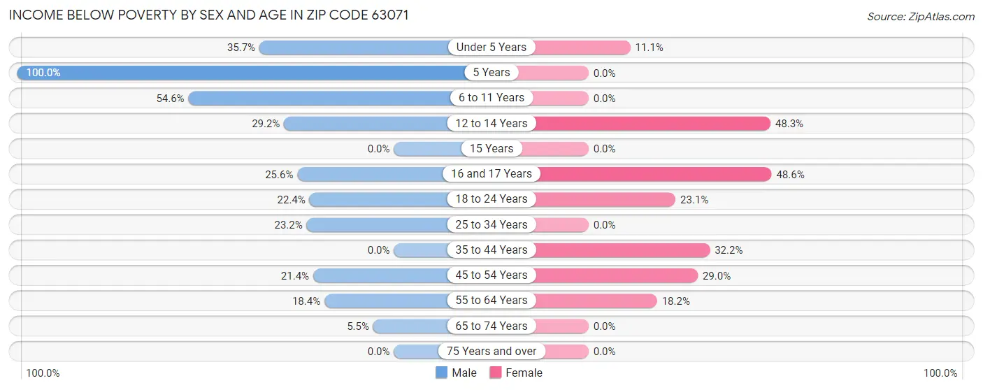 Income Below Poverty by Sex and Age in Zip Code 63071