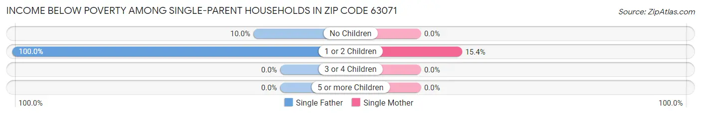 Income Below Poverty Among Single-Parent Households in Zip Code 63071