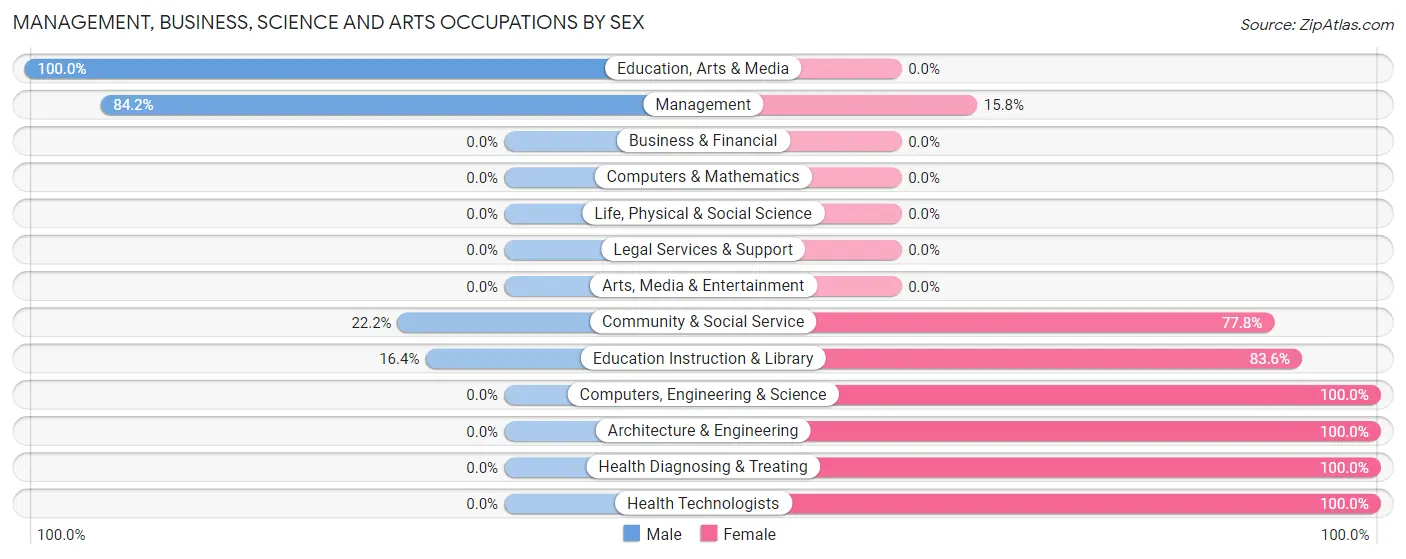 Management, Business, Science and Arts Occupations by Sex in Zip Code 63071