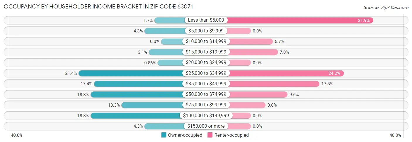 Occupancy by Householder Income Bracket in Zip Code 63071