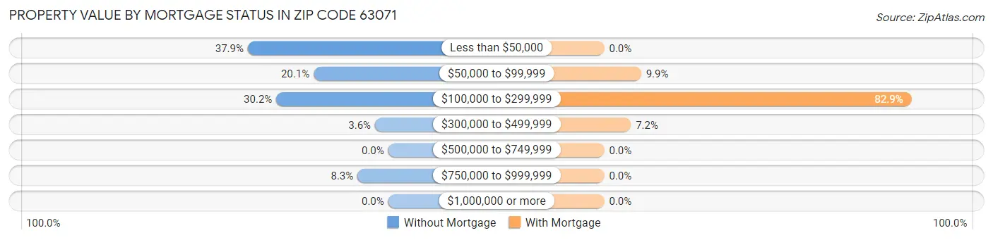 Property Value by Mortgage Status in Zip Code 63071