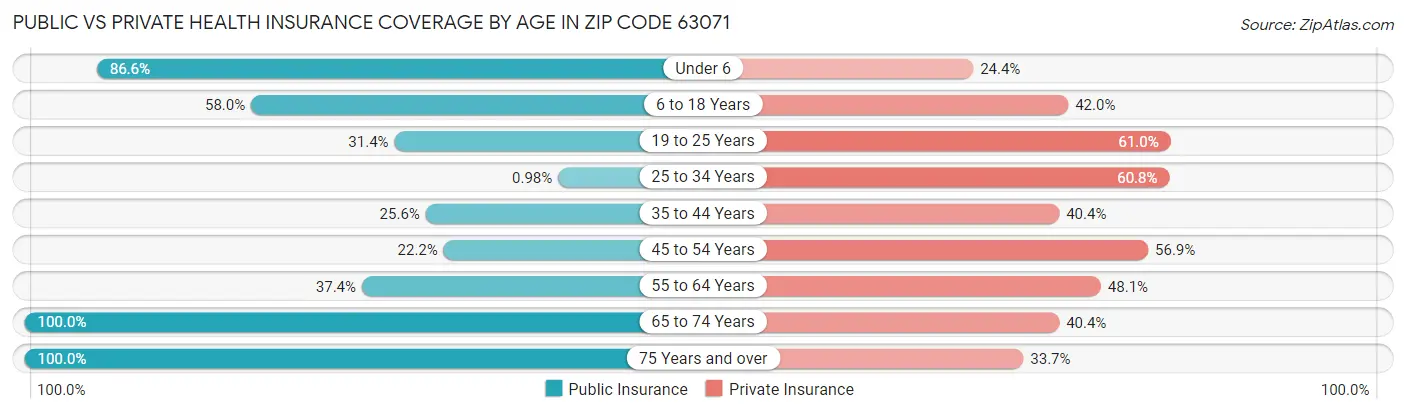 Public vs Private Health Insurance Coverage by Age in Zip Code 63071
