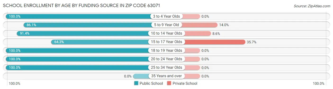 School Enrollment by Age by Funding Source in Zip Code 63071