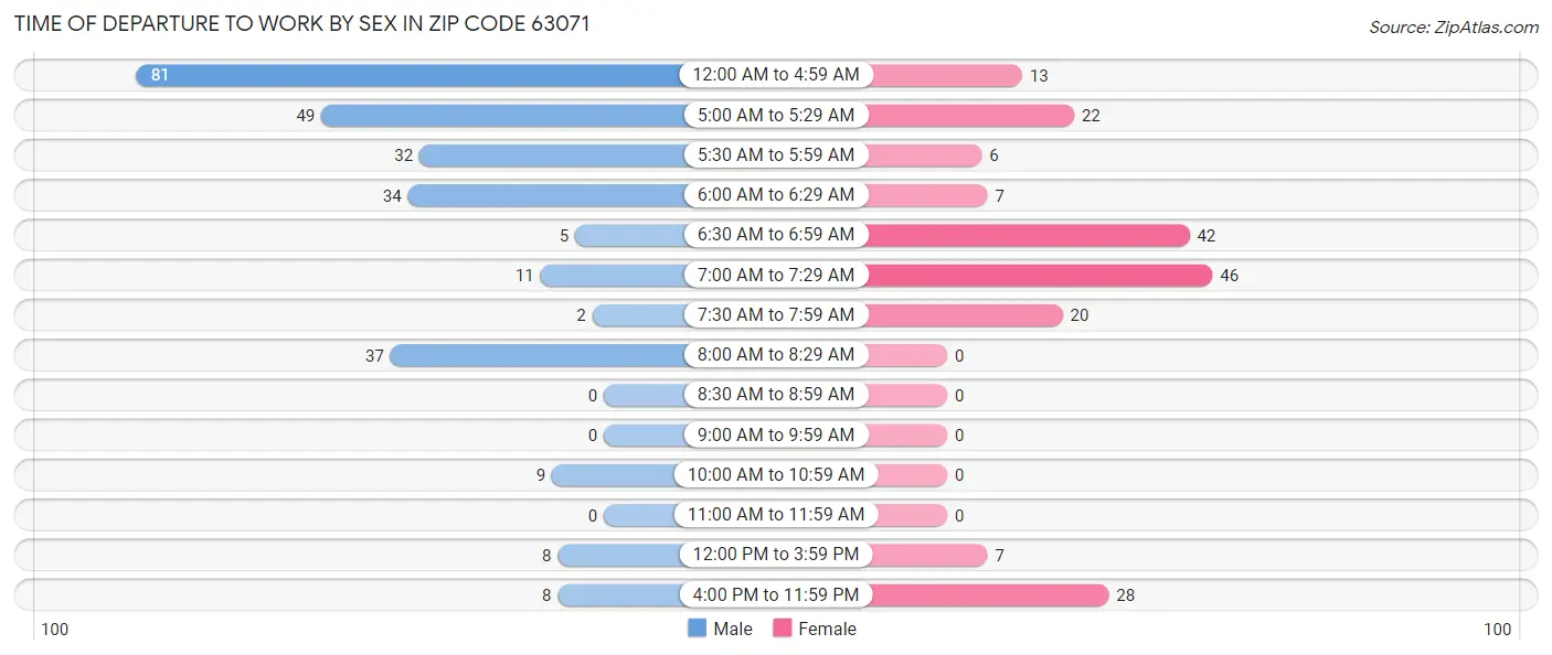 Time of Departure to Work by Sex in Zip Code 63071