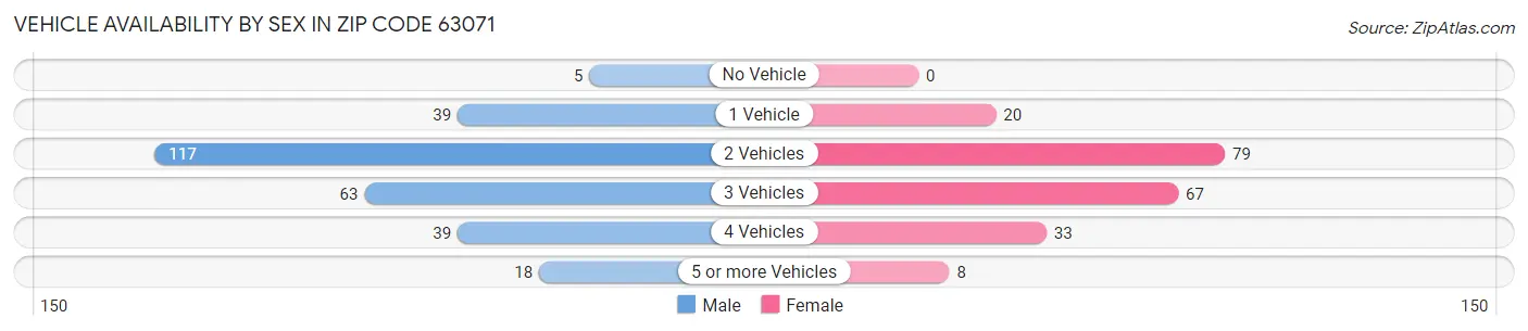 Vehicle Availability by Sex in Zip Code 63071