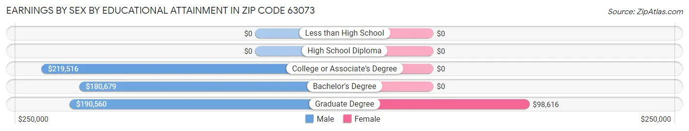Earnings by Sex by Educational Attainment in Zip Code 63073