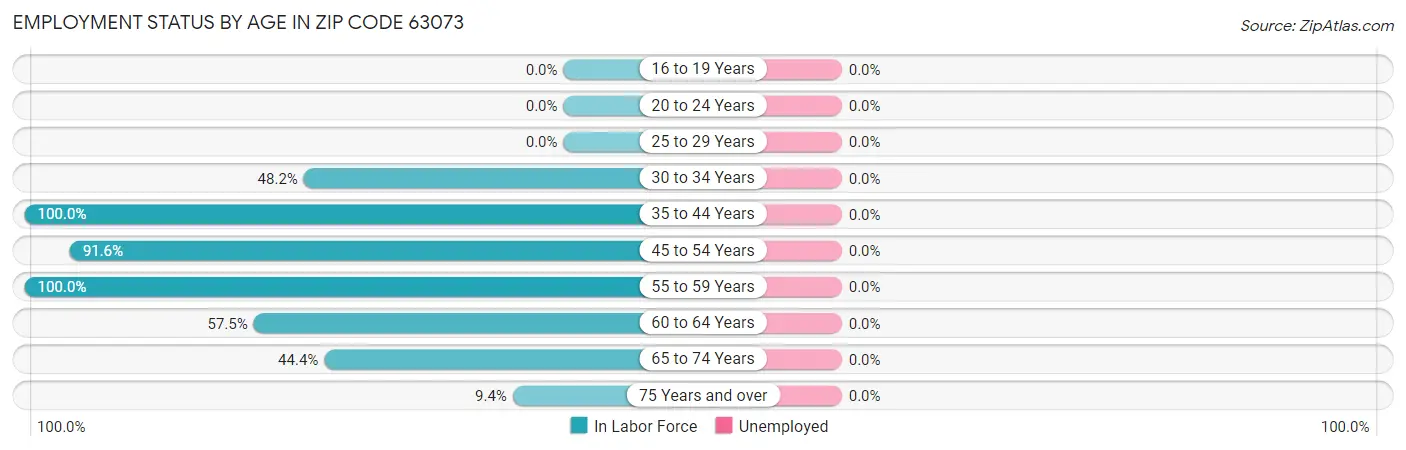 Employment Status by Age in Zip Code 63073