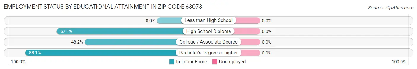 Employment Status by Educational Attainment in Zip Code 63073