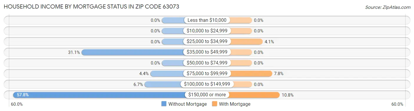 Household Income by Mortgage Status in Zip Code 63073