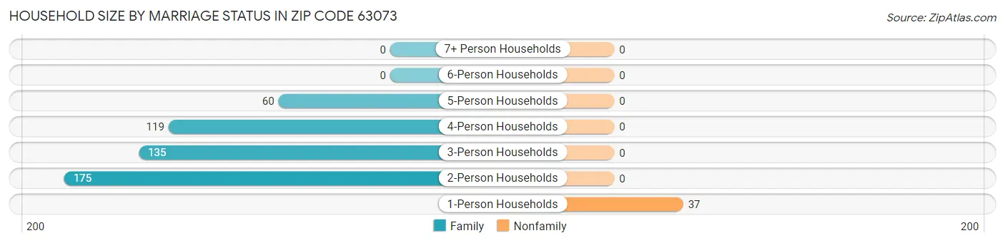 Household Size by Marriage Status in Zip Code 63073