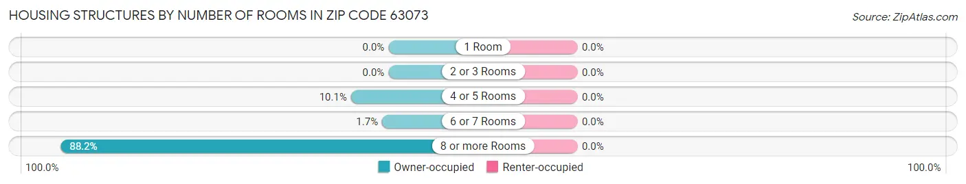 Housing Structures by Number of Rooms in Zip Code 63073
