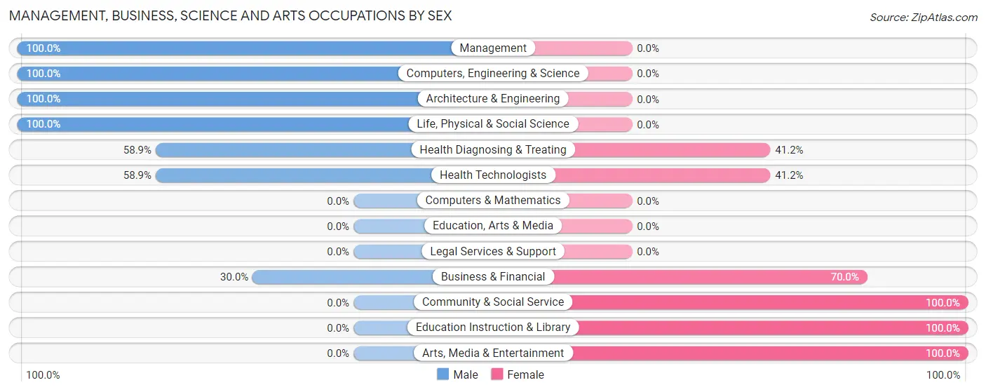 Management, Business, Science and Arts Occupations by Sex in Zip Code 63073