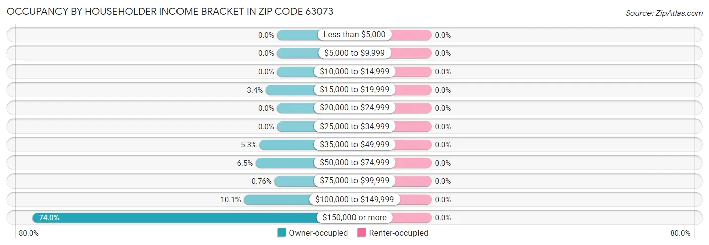 Occupancy by Householder Income Bracket in Zip Code 63073