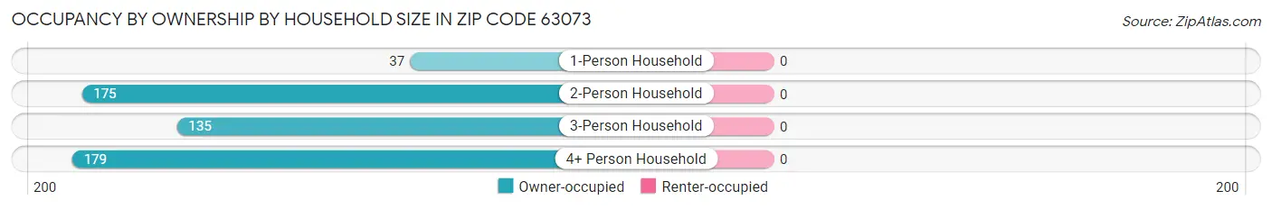 Occupancy by Ownership by Household Size in Zip Code 63073