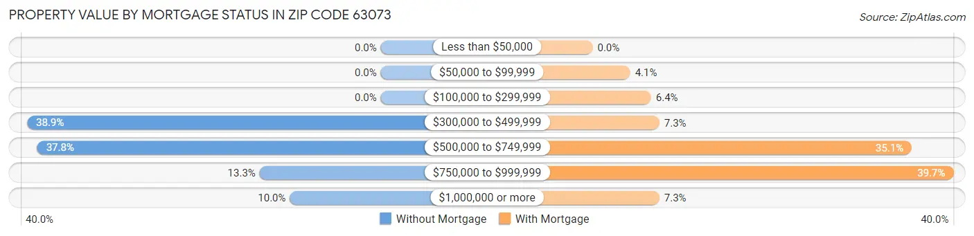 Property Value by Mortgage Status in Zip Code 63073