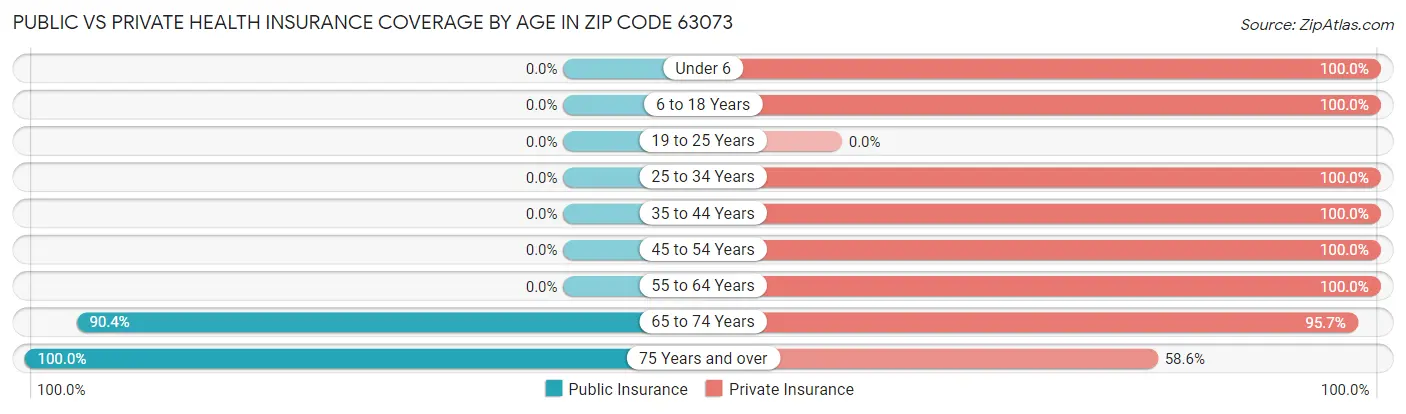 Public vs Private Health Insurance Coverage by Age in Zip Code 63073