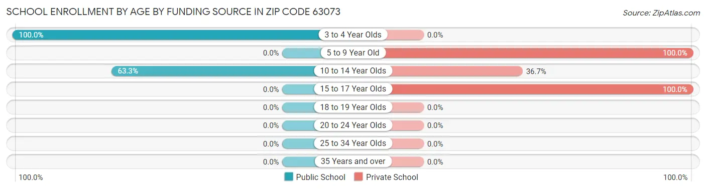 School Enrollment by Age by Funding Source in Zip Code 63073