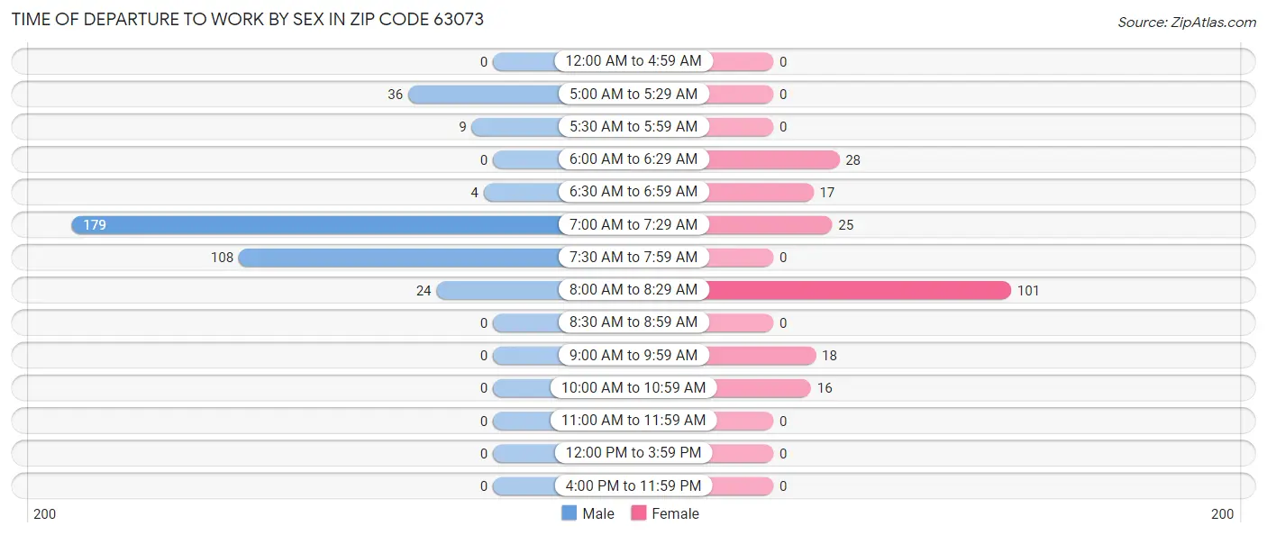 Time of Departure to Work by Sex in Zip Code 63073